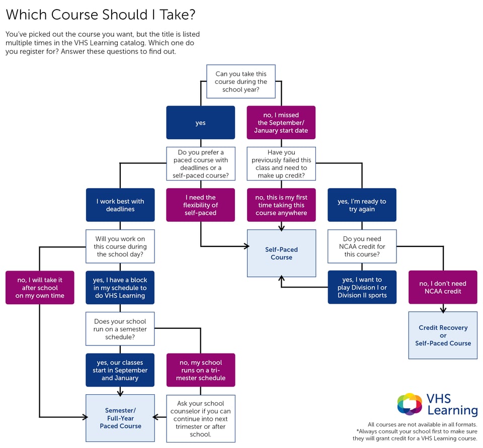 Which-Course-To-Take-Flowchart_FY2025