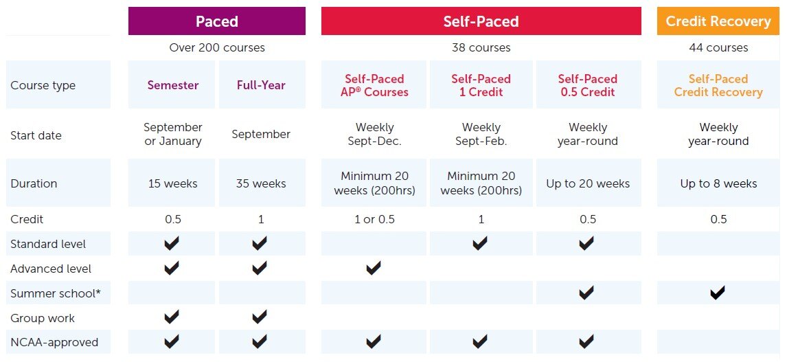 paced chart